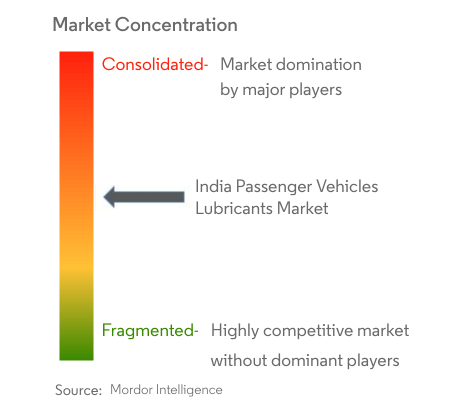 インドの乗用車用潤滑剤市場集中度
