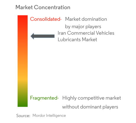 Iran Commercial Vehicles Lubricants Market