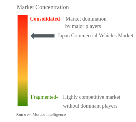 Japan Commercial Vehicles Market Concentration