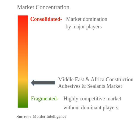 中東・アフリカの建設用接着剤・シーラント市場集中度