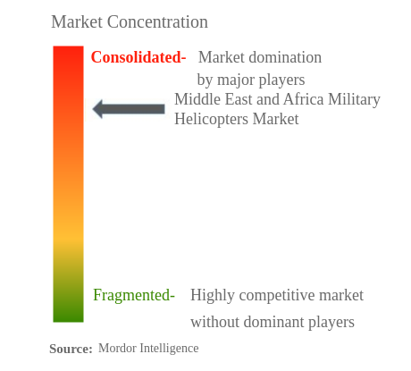 中東・アフリカ軍用ヘリコプター市場の集中度