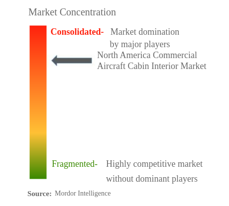 Concentração do mercado interior de cabines de aeronaves comerciais da América do Norte