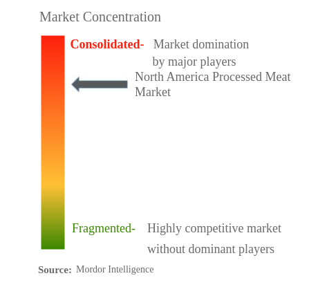 North America Processed Meat Market Concentration