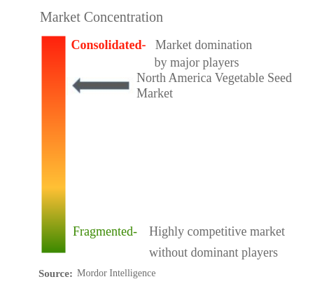 Concentración del mercado de semillas de hortalizas en América del Norte
