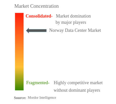 ノルウェーのデータセンター市場集中度