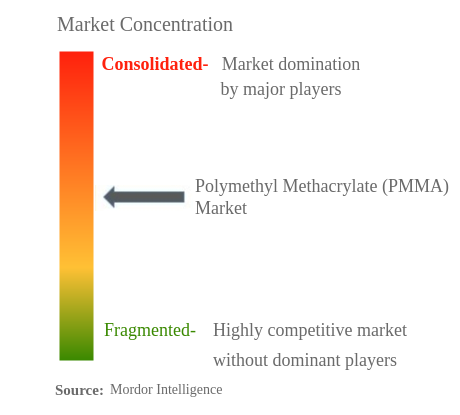ポリメタクリル酸メチル (PMMA)市場集中度