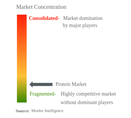 Protein Market Concentration