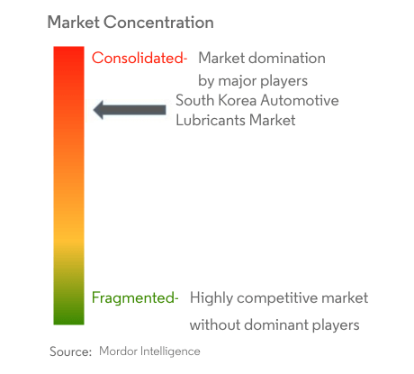South Korea Automotive Lubricants Market Concentration