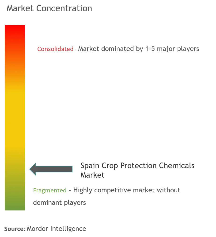 Espagne Produits chimiques pour la protection des culturesConcentration du marché