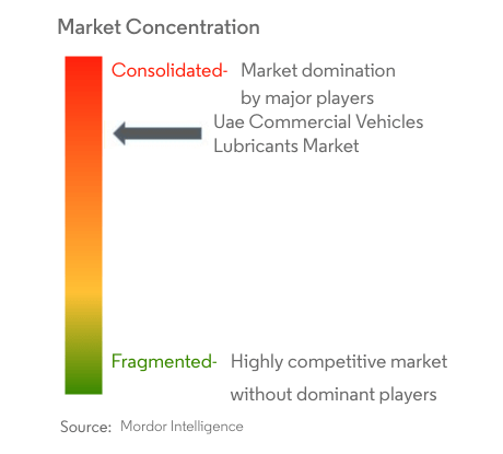 Schmierstoffe für Nutzfahrzeuge in den Vereinigten Arabischen EmiratenMarktkonzentration