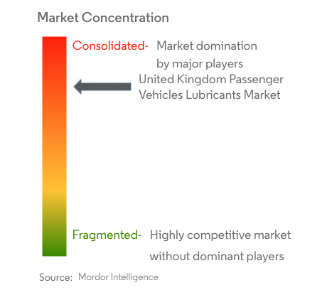 United Kingdom Passenger Vehicles Lubricants Market Concentration