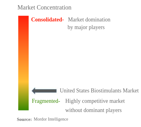 Estados Unidos BioestimulantesConcentración del Mercado