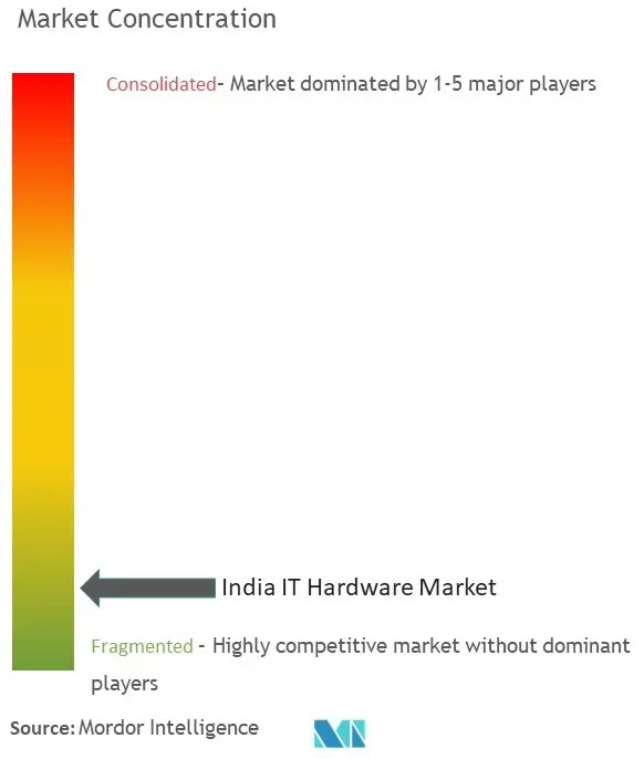  India IT Hardware Market Concentration