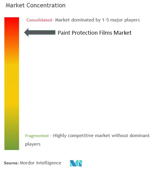 塗料保護フィルム市場の集中