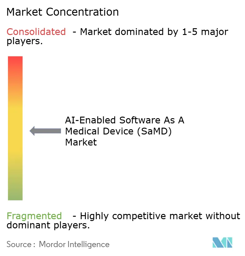 AI-Enabled Software As A Medical Device (SaMD) Market Concentration