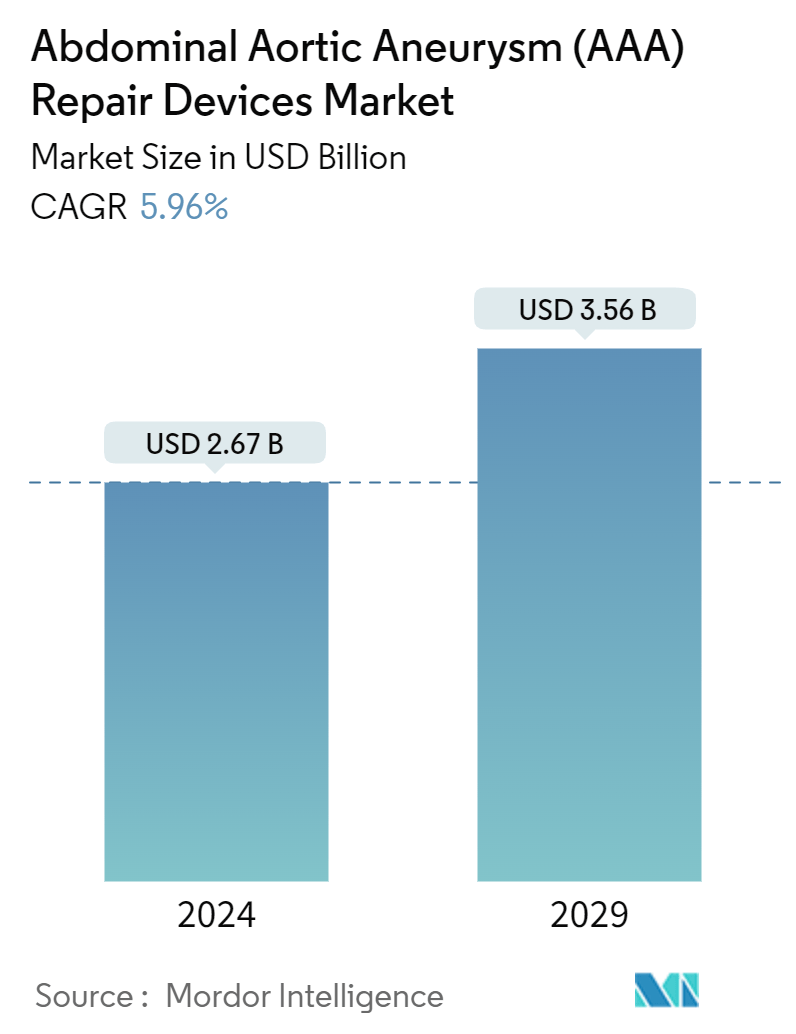 Abdominal Aortic Aneurysm (AAA) Repair Devices Market Summary