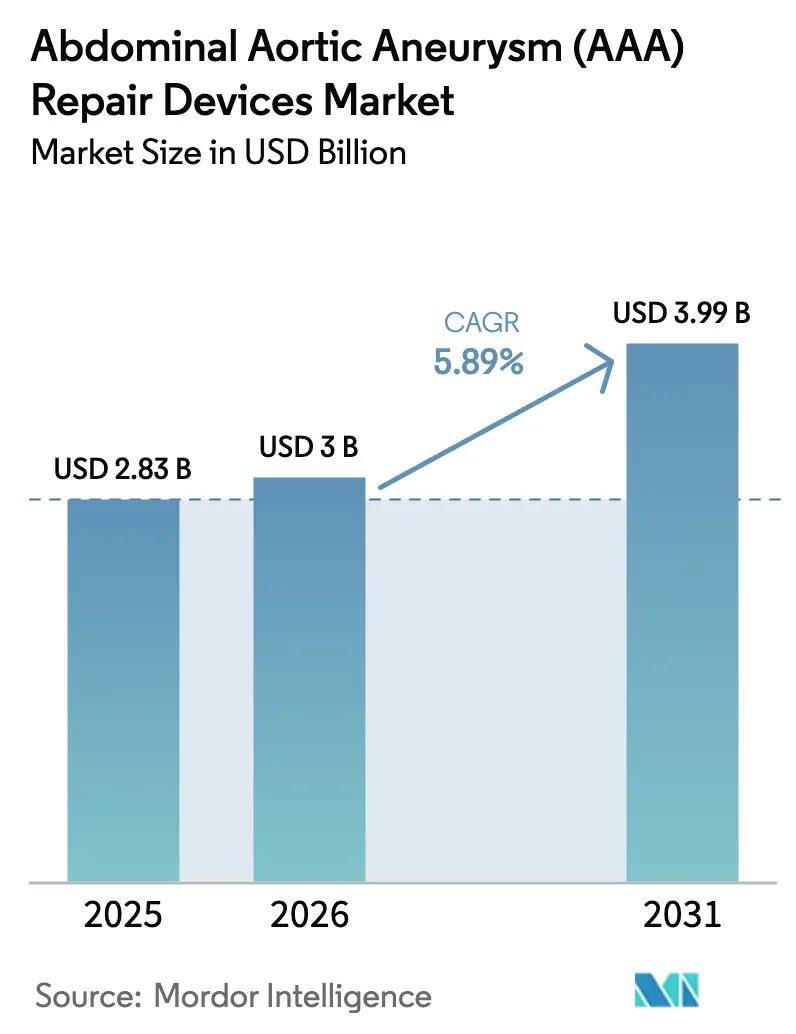 Abdominal Aortic Aneurysm (AAA) Repair Devices Market (2025 - 2030)