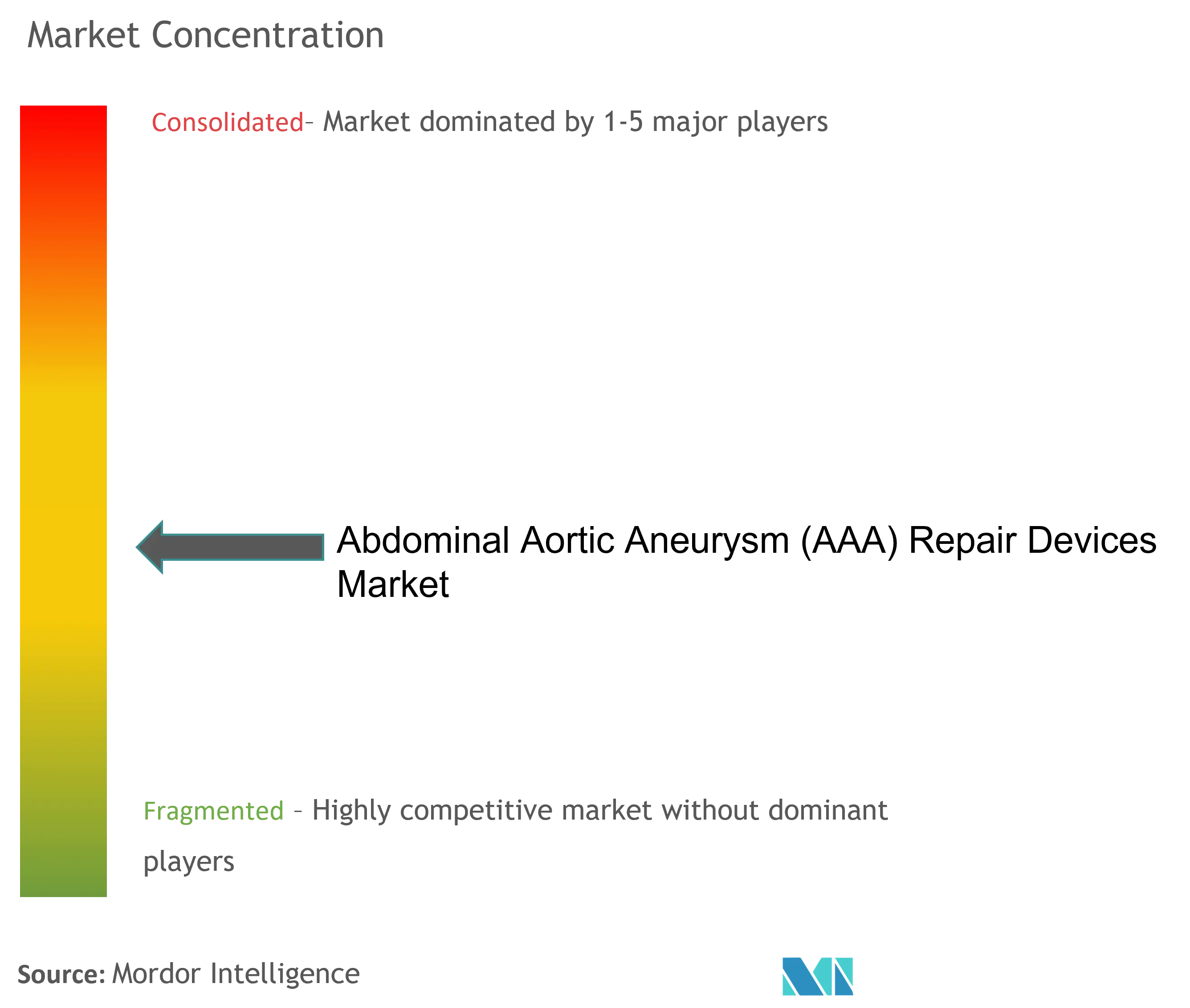 Abdominal Aortic Aneurysm (AAA) Repair Devices Market Concentration