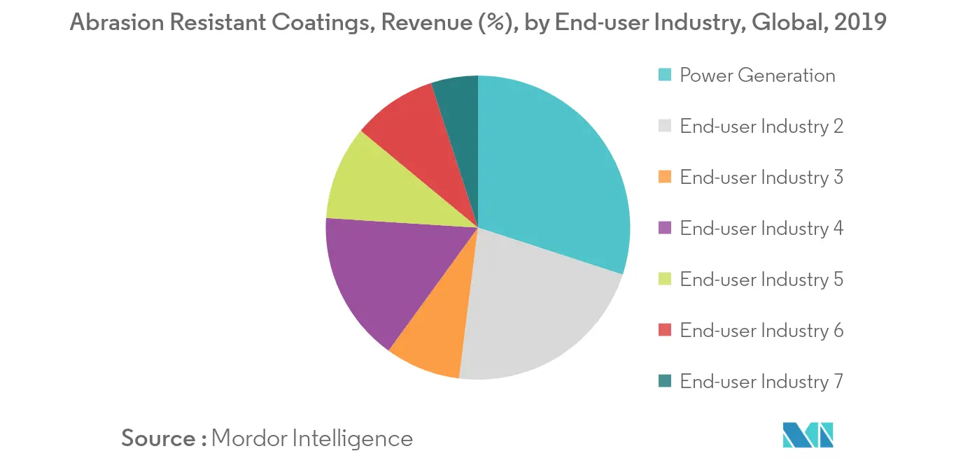 Abrasion Resistant Coatings Market Revenue Share