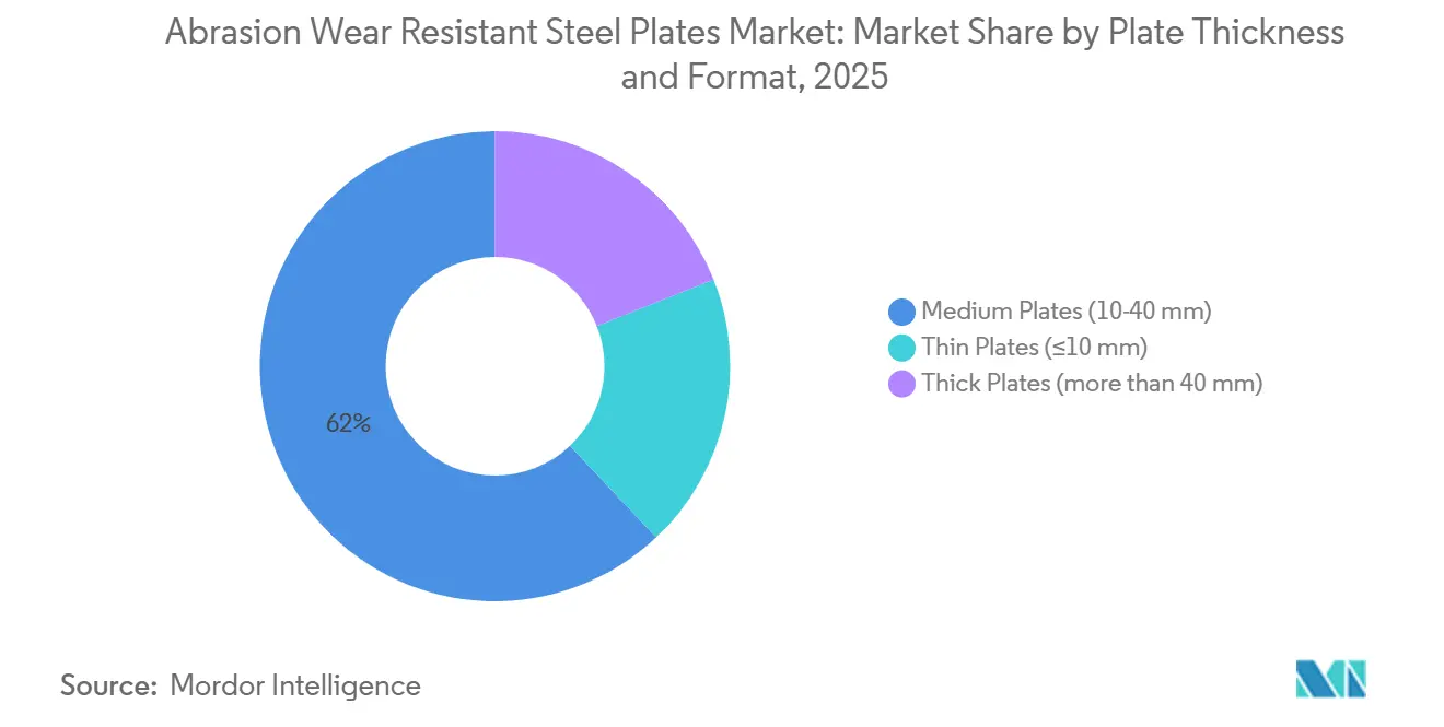 Abrasion Wear Resistant Steel Plates Market: Market Share by Plate Thickness and Format