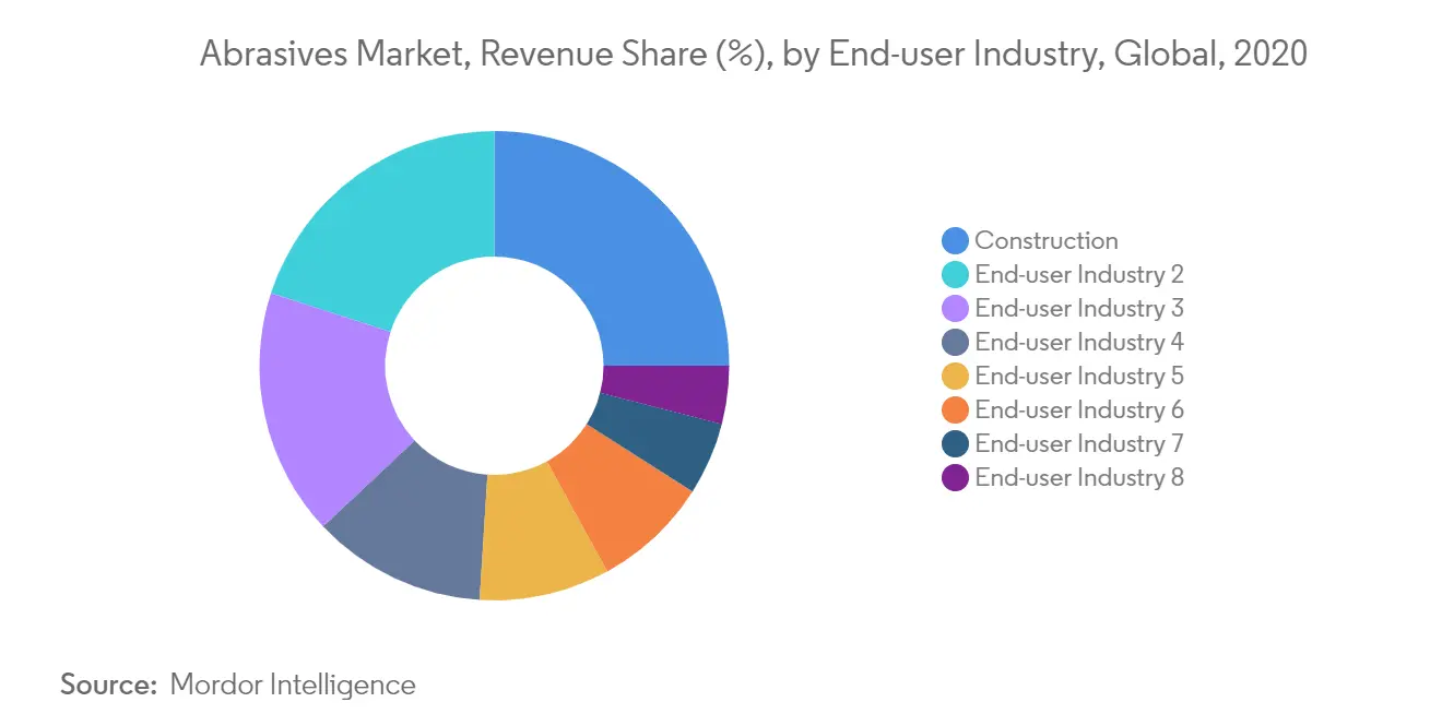 Abrasive Substance Industry Trends 2022