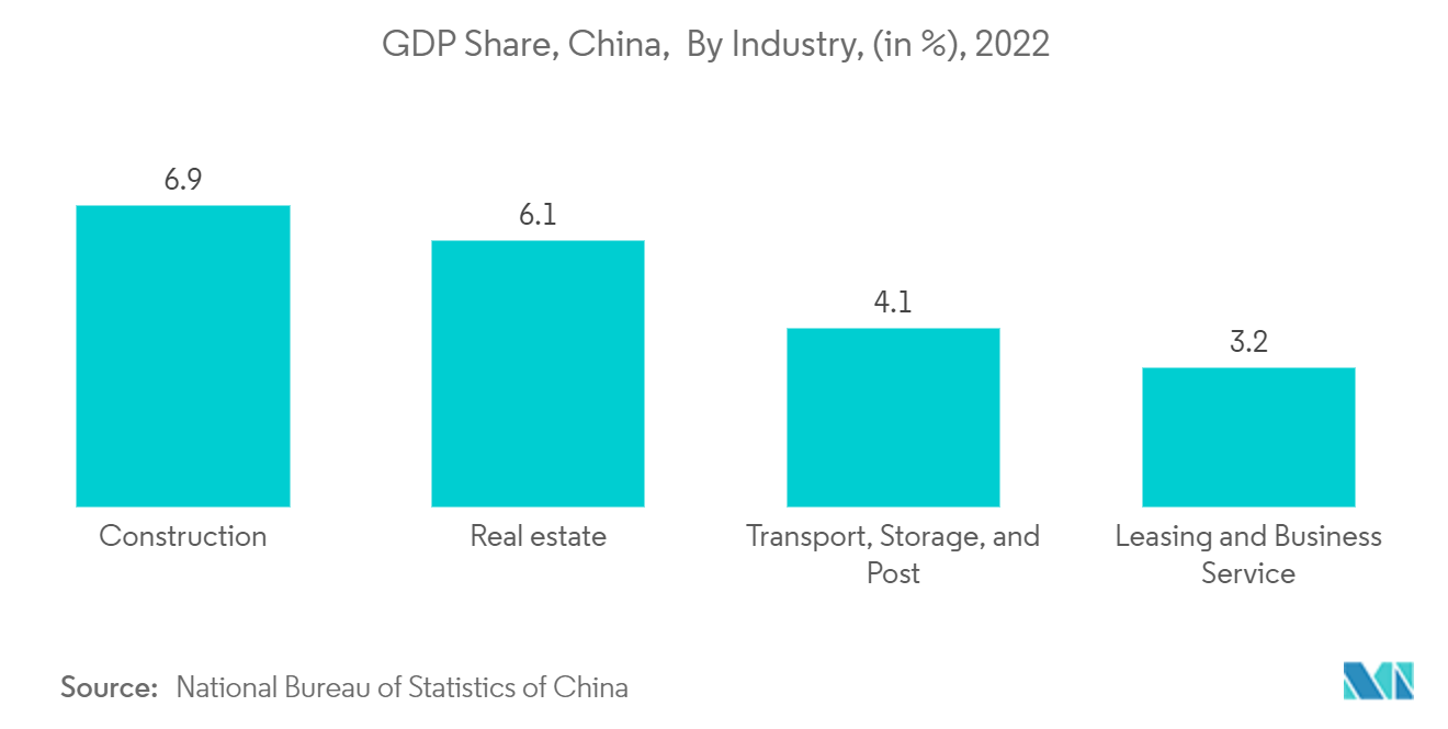 سوق المواد الكاشطة - حصة الناتج المحلي الإجمالي ، الصين ، حسب الصناعة ، (في ) ، 2022