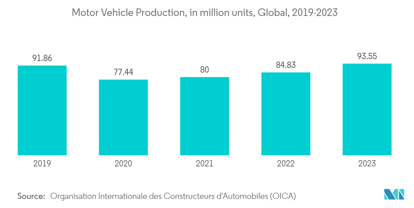 研磨剤市場 - 自動車生産台数（百万台）、世界、2019-2023年