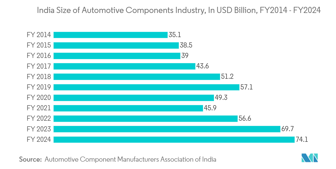 ABS Filament 3D Printing Material Market: India Size of Automotive Components Industry, In USD Billion, FY2014 - FY2024