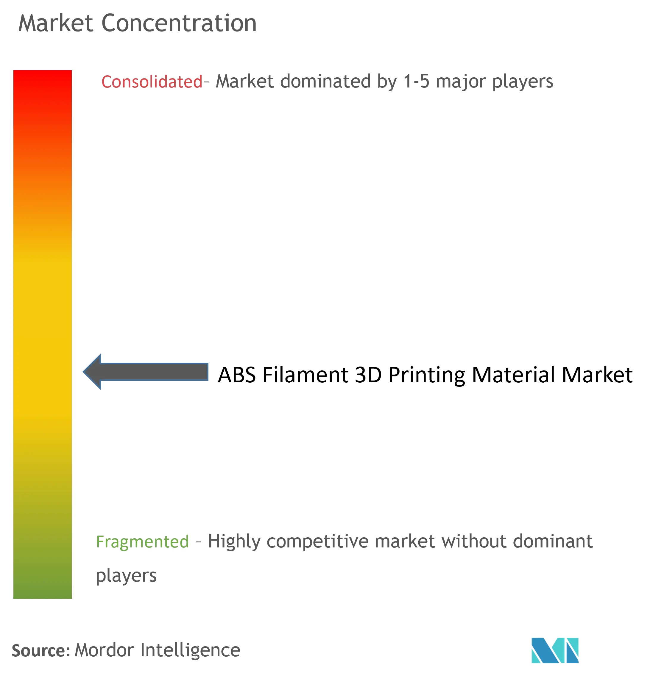 ABS Filament 3D Printing Material Market Concentration