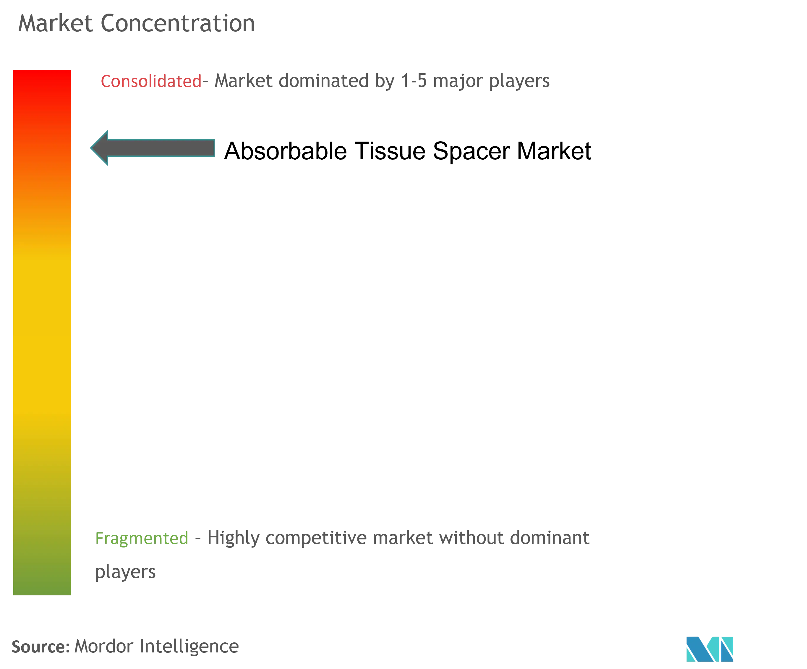 Absorbable Tissue Spacer Market Concentration