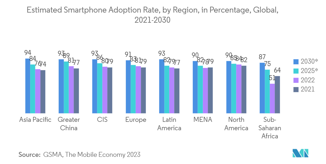 Mercado de fuentes de alimentación de CA CC tasa estimada de adopción de teléfonos inteligentes, por región, en porcentaje, global, 2021-2030