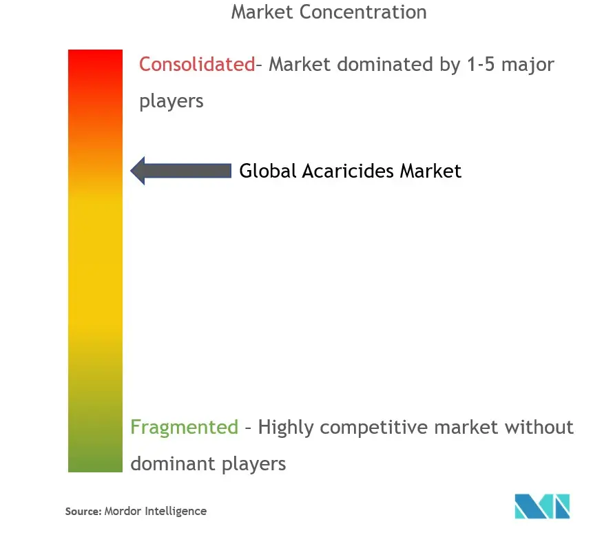 Acaricides Market Concentration