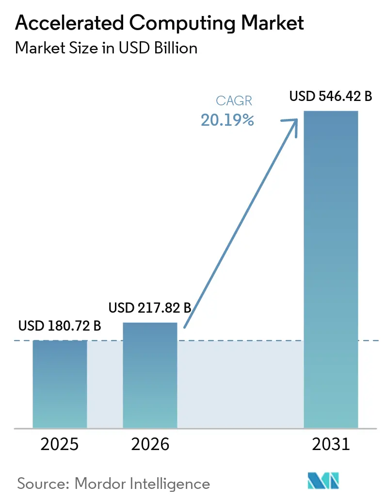 Accelerated Computing Market (2026 - 2031)