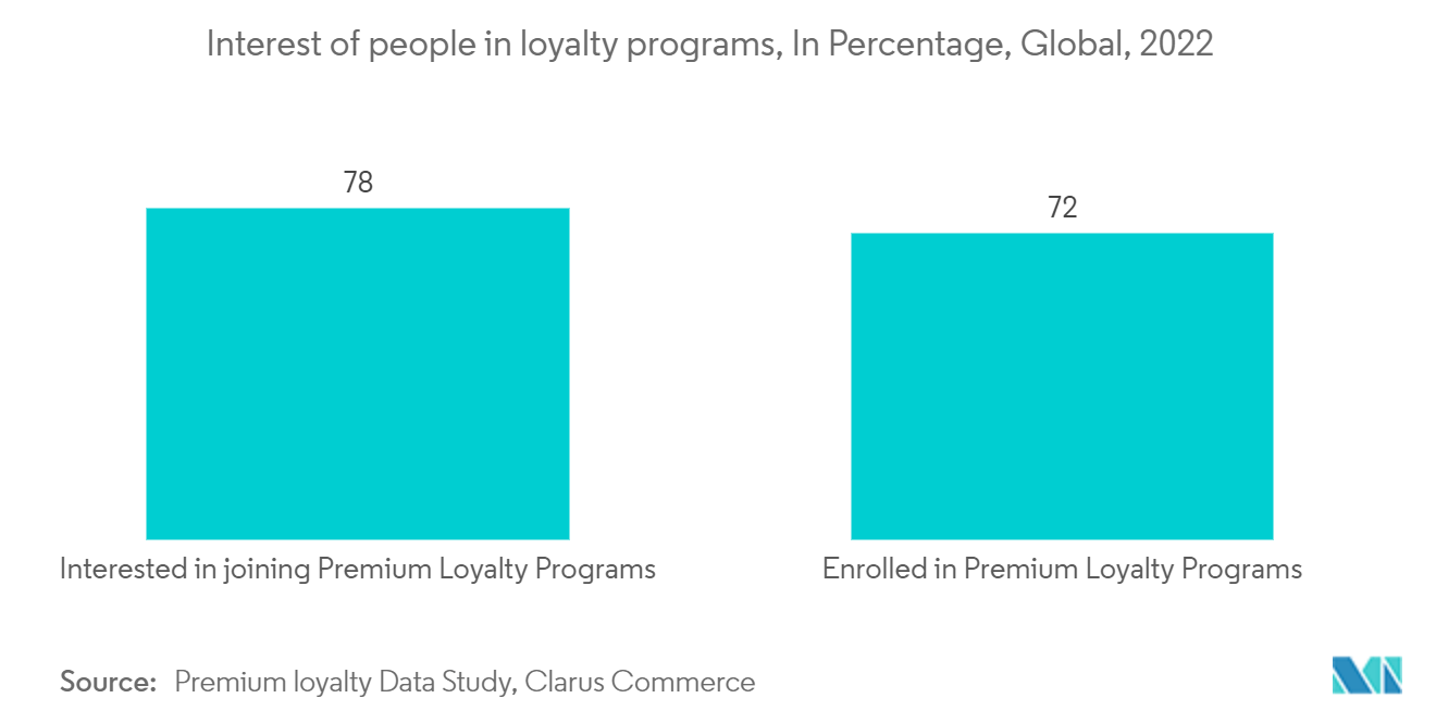 Account-Based Marketing Market: Interest of people in loyalty programs, In Percentage, Global, 2022