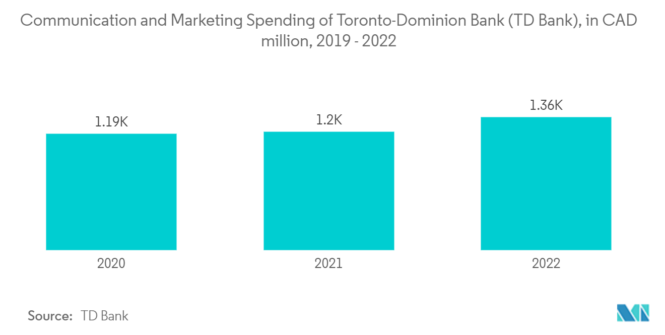 سوق التسويق القائم على الحساب إنفاق الاتصالات والتسويق لبنك تورونتو دومينيون (TD Bank)، بملايين الدولارات الكندية، 2019-2022