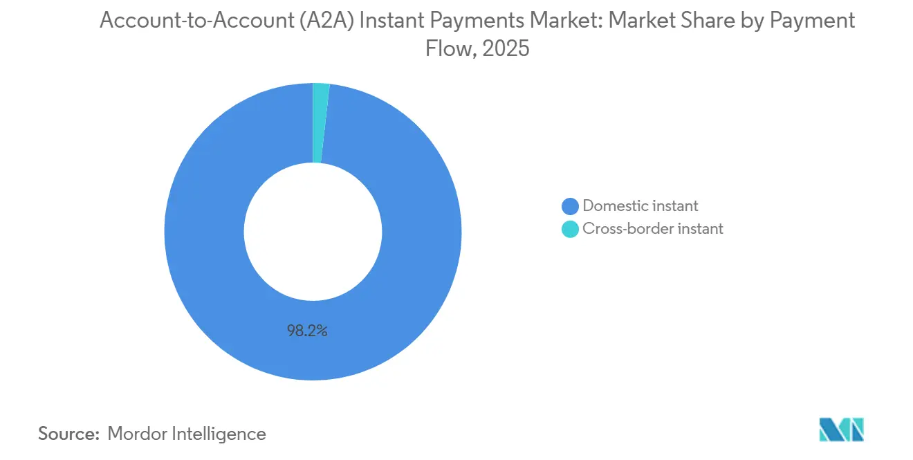 Account-to-Account (A2A) Instant Payments Market Share by Payment Flow, 2025