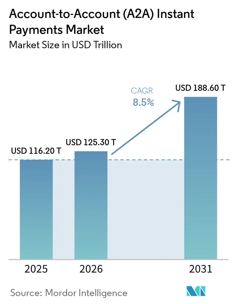 Account-to-Account (A2A) Instant Payments Market Size