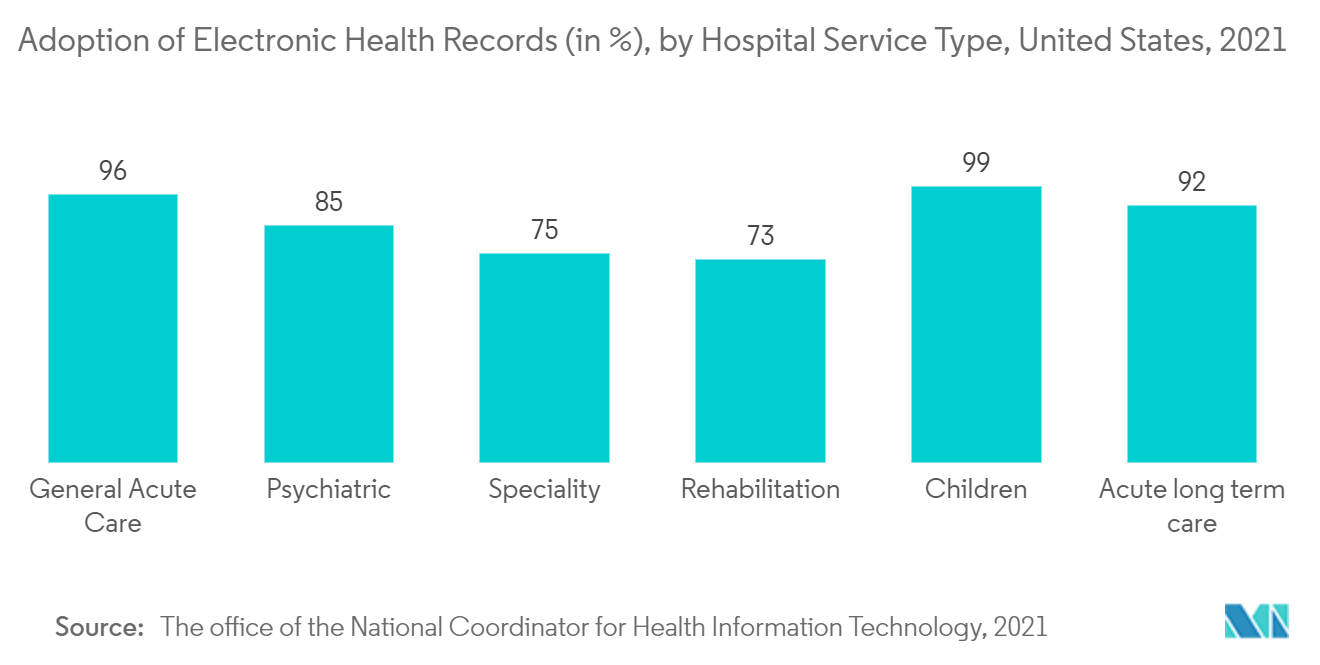 Thị trường giải pháp chăm sóc có trách nhiệm Áp dụng hồ sơ sức khỏe điện tử (tính bằng %), theo loại dịch vụ bệnh viện, Hoa Kỳ, 2021