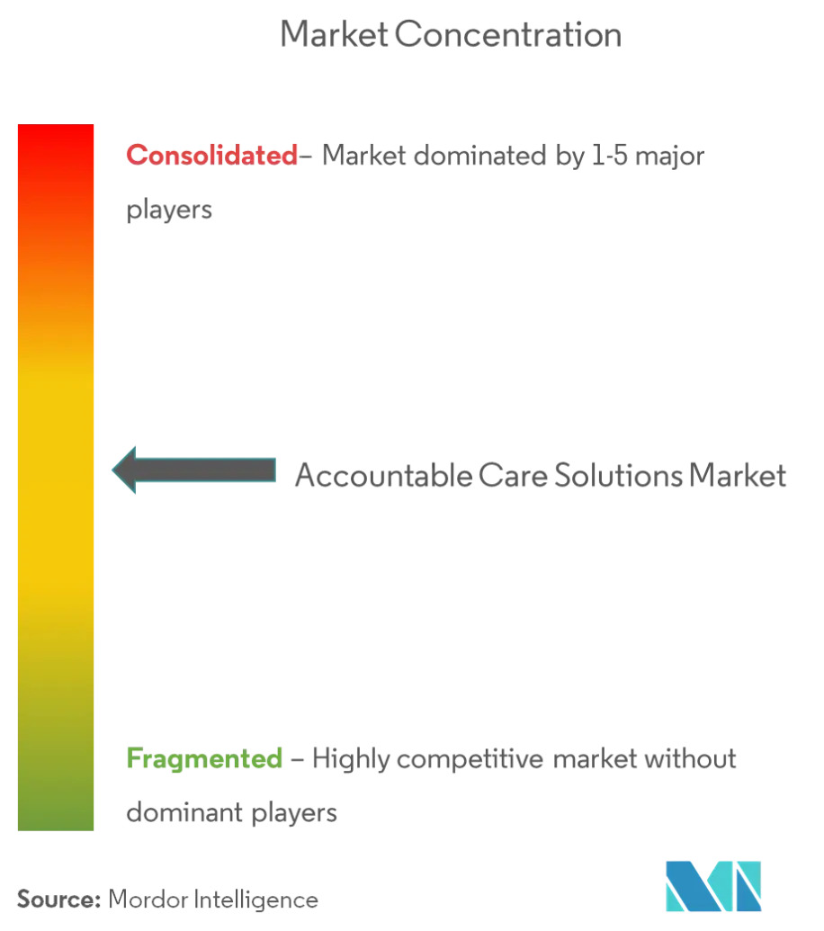 Accountable Care Solutions Market 2