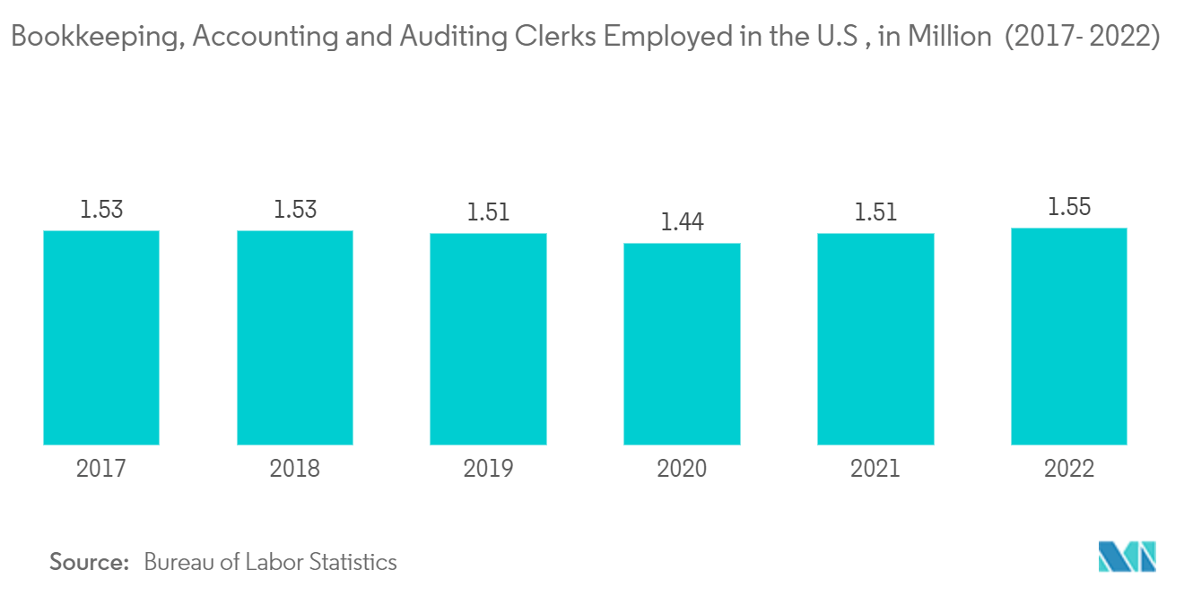 Thị trường phần mềm kế toán Nhân viên kế toán, kế toán và kiểm toán làm việc tại Hoa Kỳ, tính bằng triệu (2017- 2022)