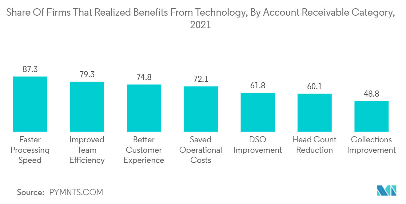 Marché de lautomatisation des comptes clients&nbsp; part des entreprises qui ont tiré profit de la technologie, par catégorie de comptes clients, 2021