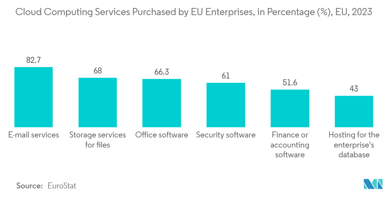 売掛金自動化市場：EU企業によるクラウドコンピューティングサービスの購入割合（％）（EU、2023年