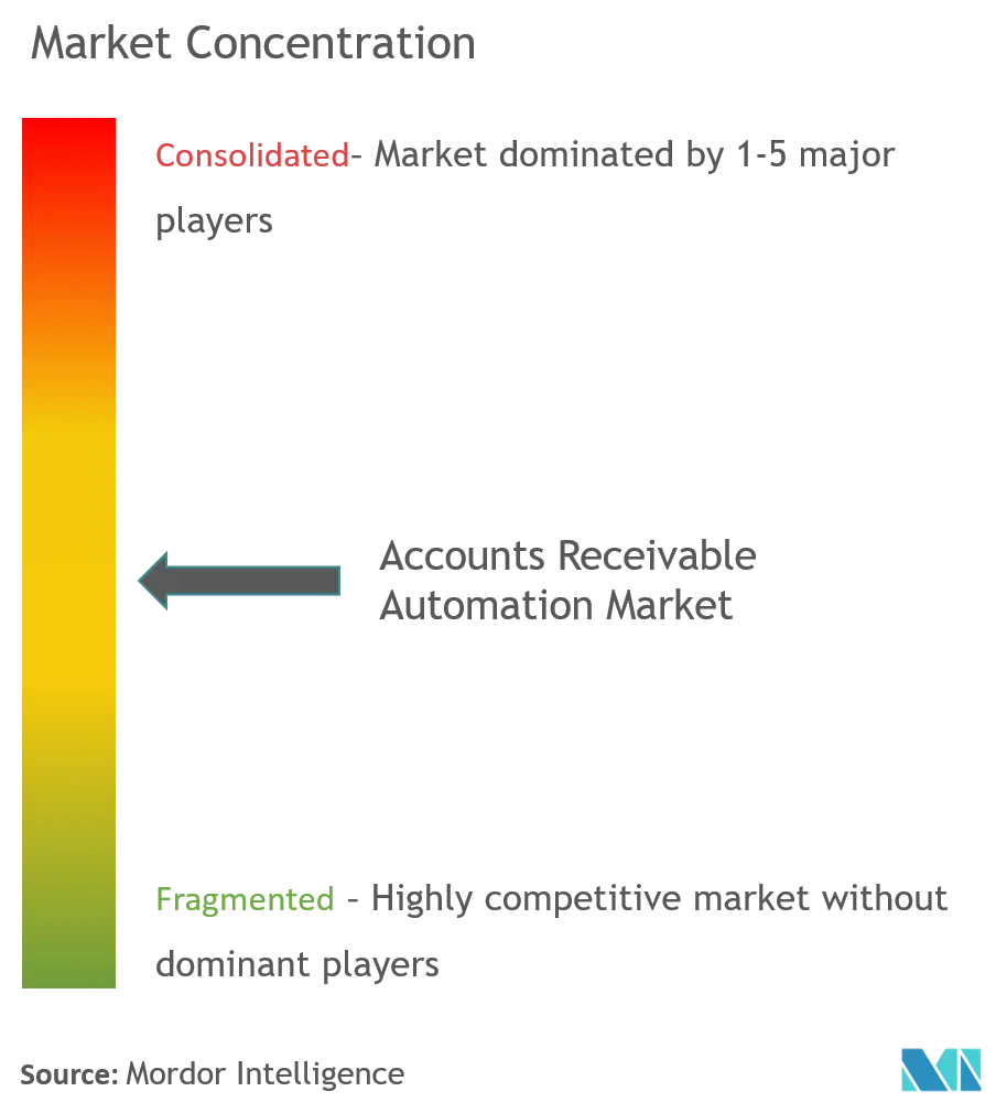 Accounts Receivable Automation Market Concentration