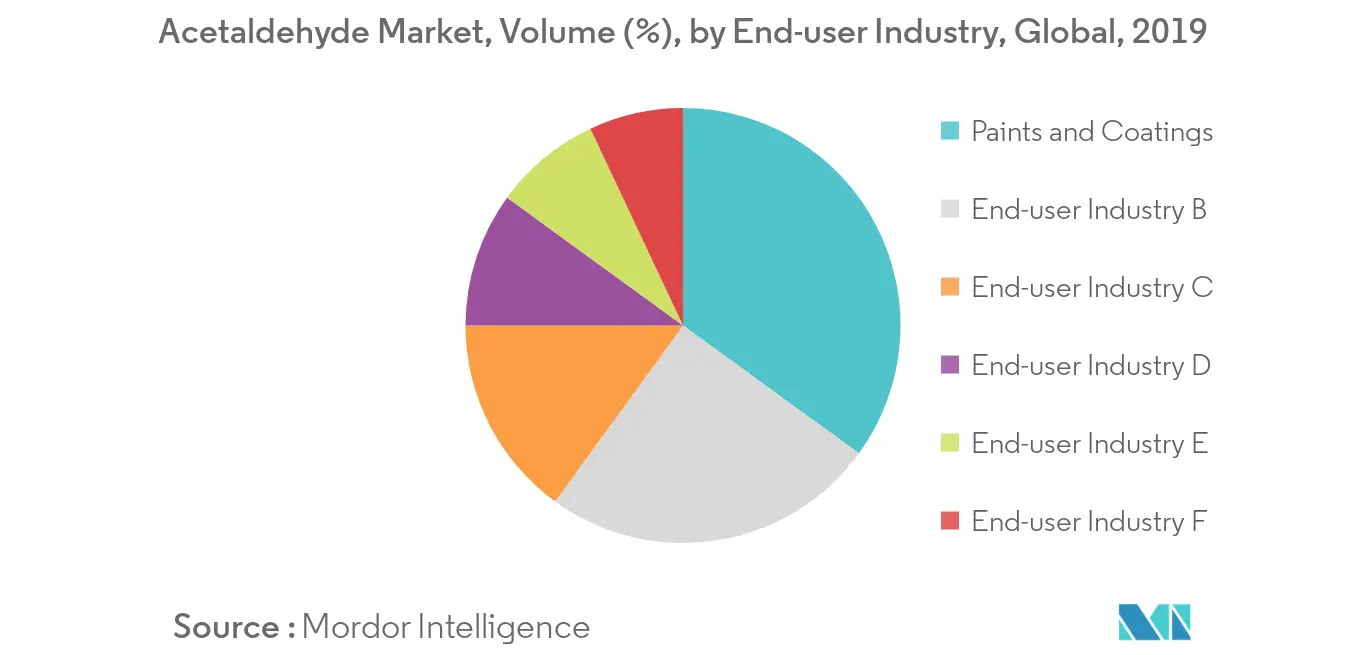 Acetaldehyde Market Segmentation Trends