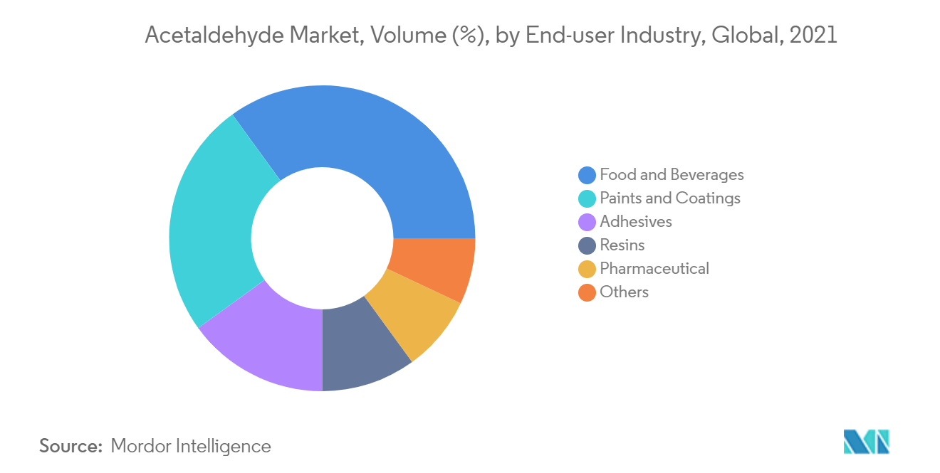 Acetaldehyde Market Segmentation Trends