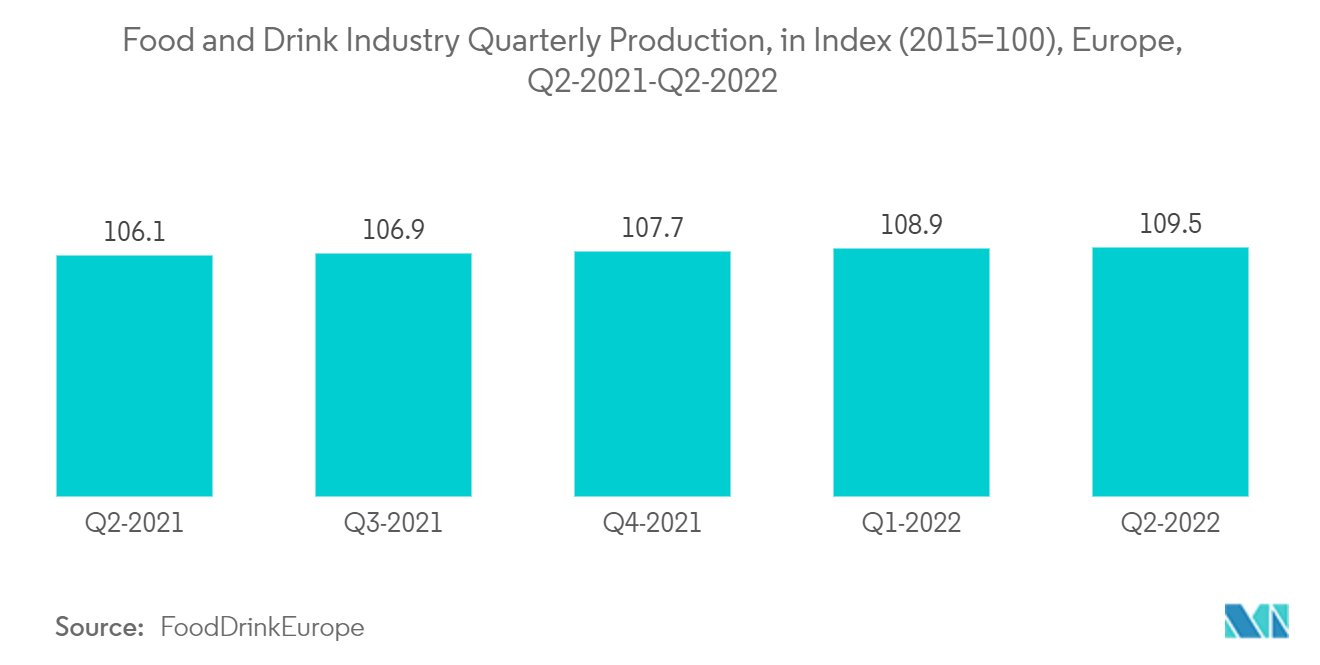 Produção trimestral da indústria de alimentos e bebidas, em índice (2015 = 100), Europa, 2º trimestre de 2021-2º trimestre de 2022