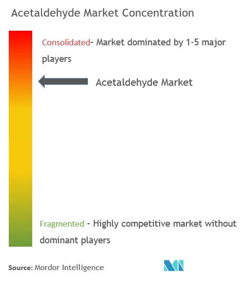 Market Concentration Acetaldehyde.png