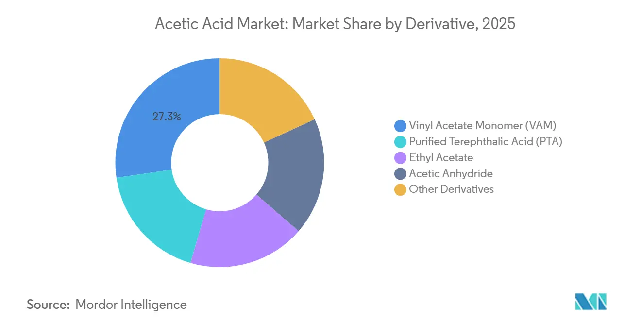 Participação do Mercado de Ácido Acético por Derivado, 2025