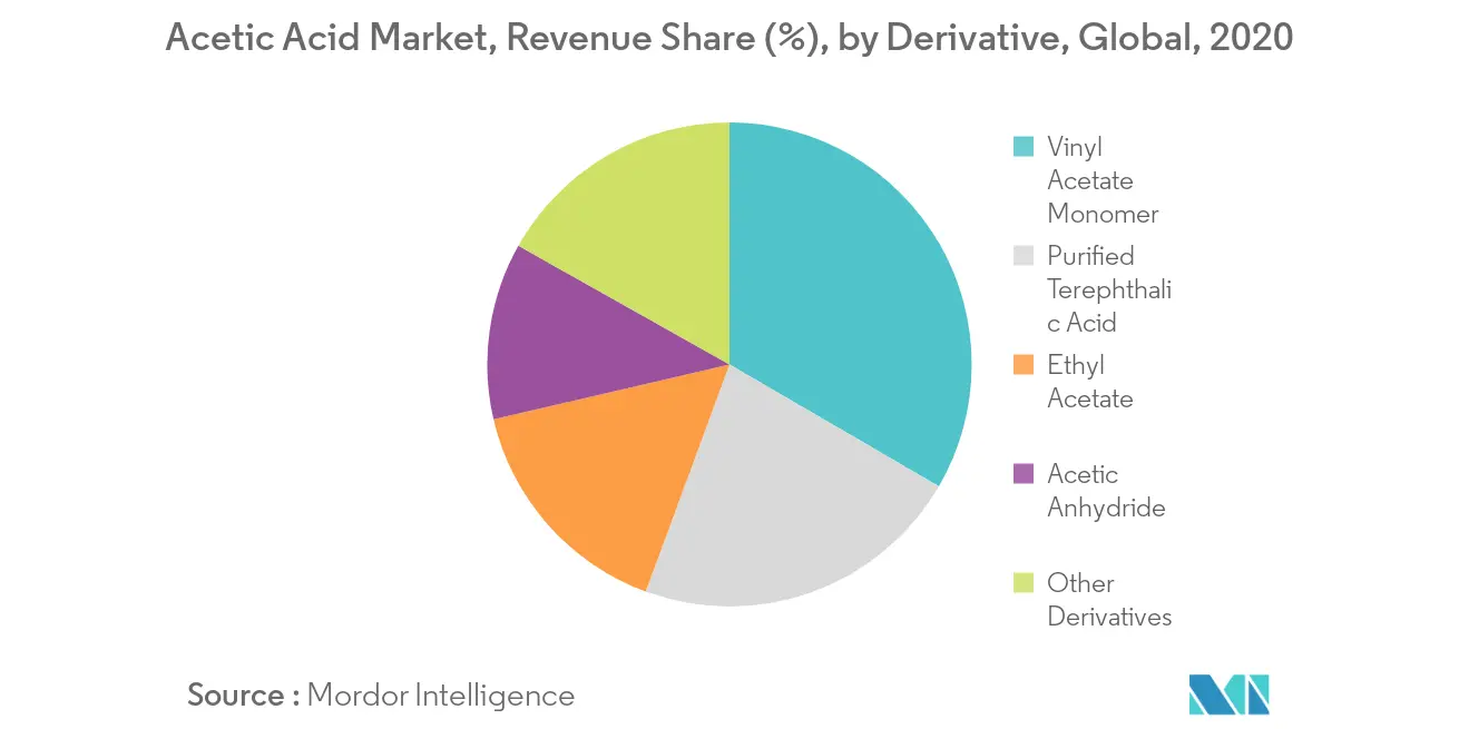 Acetic Acid Market Revenue Share