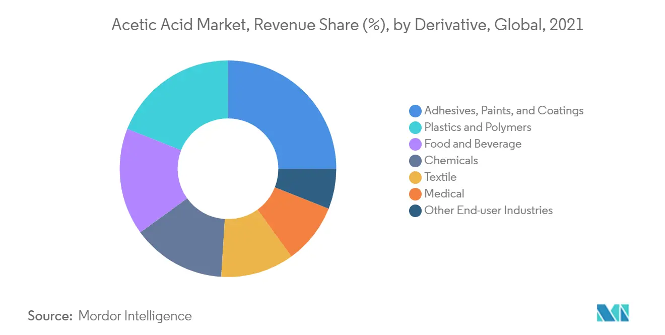 Acetic Acid Market - Segmentation 